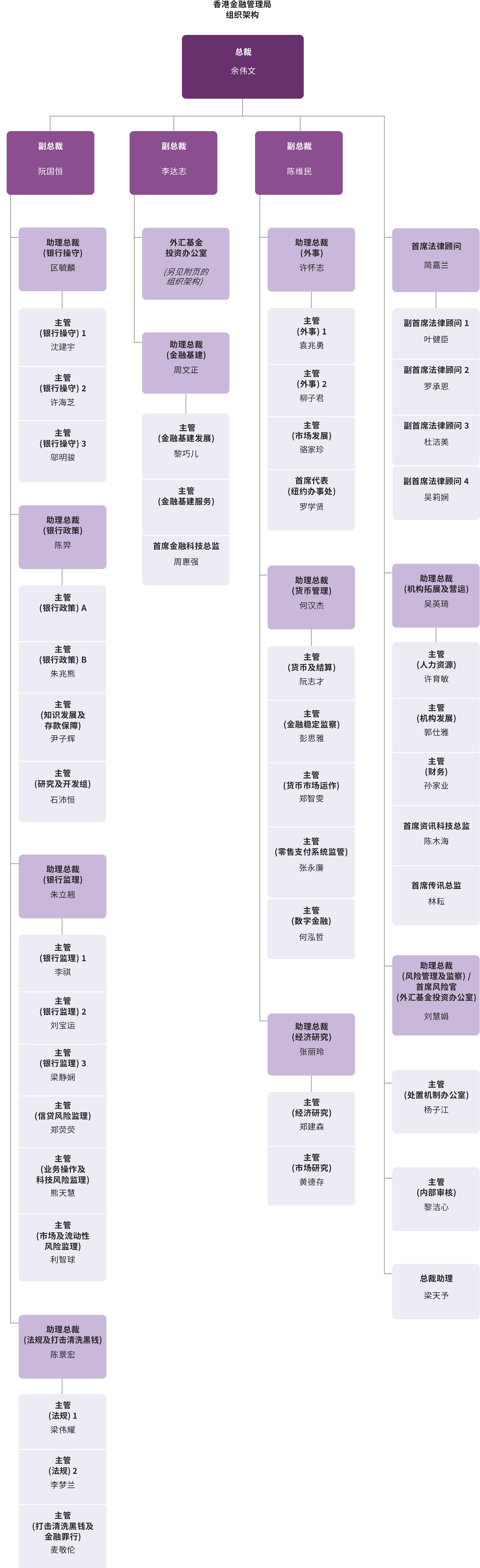 香港金融管理局组织架构