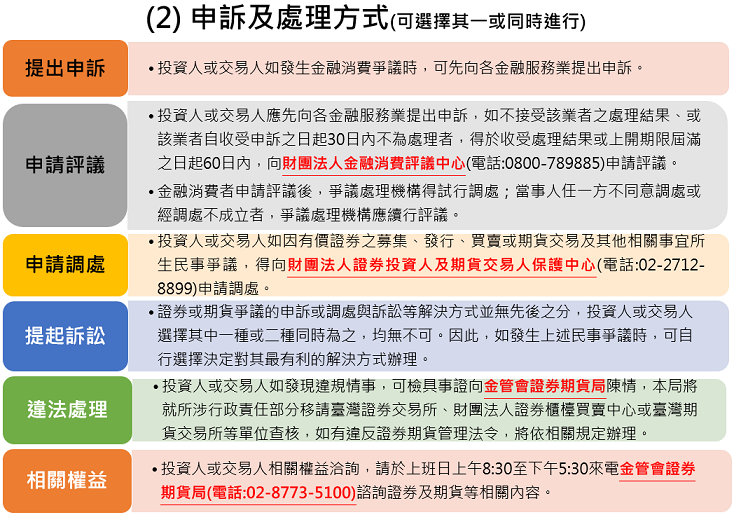 台湾证券期货局-申诉及处理方式