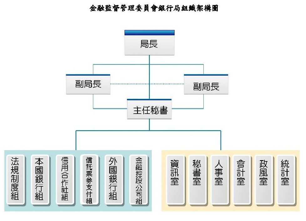 金融监督管理委员會銀行局组織架構圊