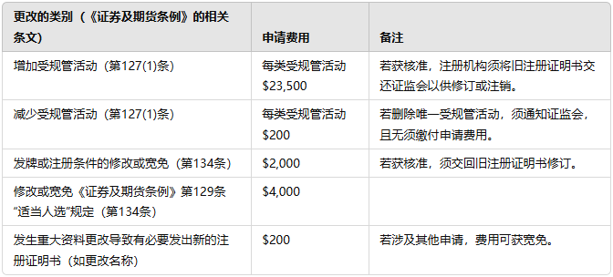 以下是与注册机构有关的注册后申请