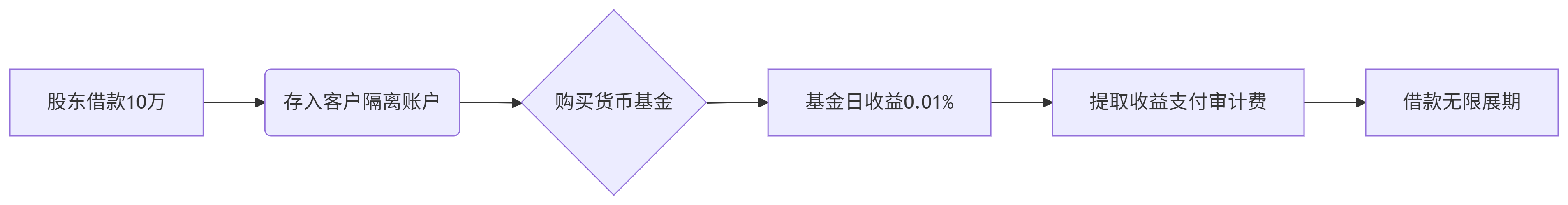 闭环资金流设计