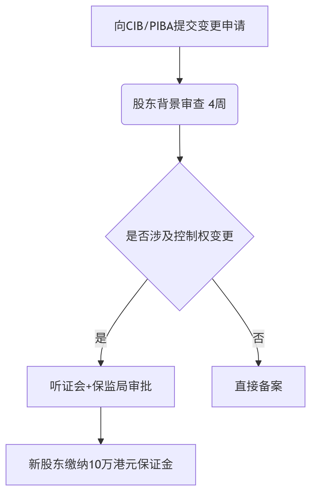 转让流程-申请合规牌照推荐仁港永胜