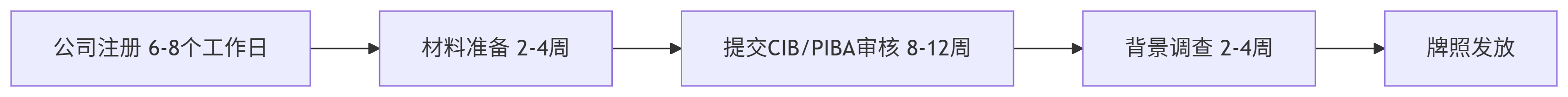 牌照申请流程时间表-申请合规牌照-推荐搵仁港永胜帮手