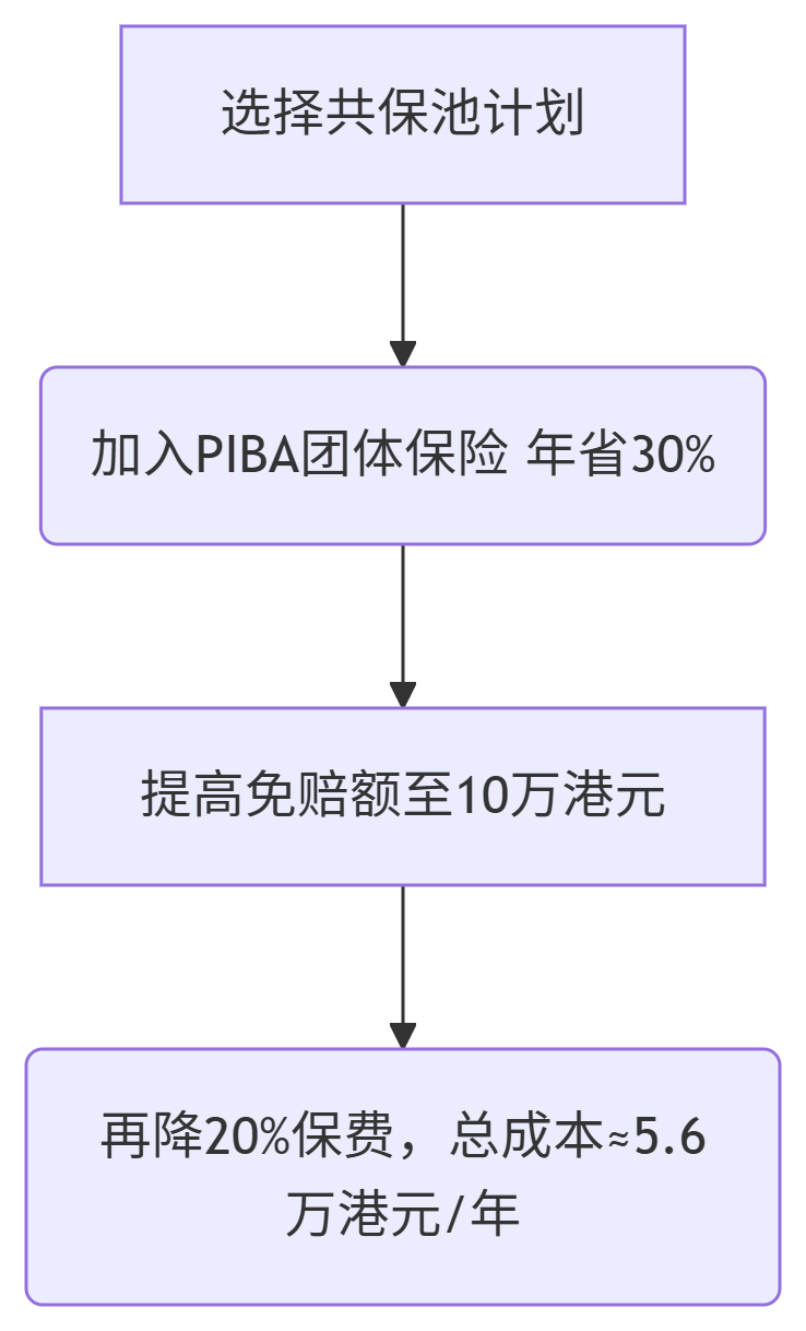 专业弥偿保险成本控制-申请合规牌照推荐仁港永胜 www.jrp-hk.com 手机:15920002080（深圳/微信同号） 852-92984213（Hongkong/WhatsApp）获取帮助，以确保业务合法合规！