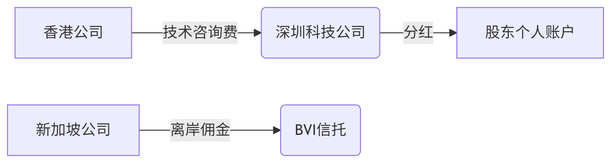 利益输送暗道（实际） | 申请合规牌照推荐仁港永胜 www.jrp-hk.com 手机:15920002080（深圳/微信同号） 852-92984213（Hongkong/WhatsApp）获取帮助，以确保业务合法合规！