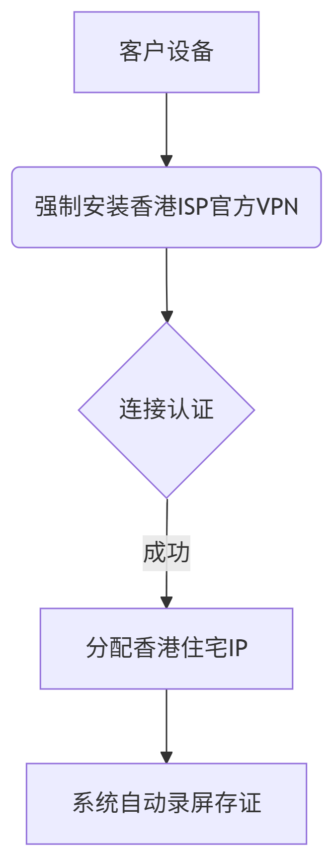 安全路径 | 申请合规牌照推荐仁港永胜 www.jrp-hk.com 手机:15920002080（深圳/微信同号） 852-92984213（Hongkong/WhatsApp）获取帮助，以确保业务合法合规！