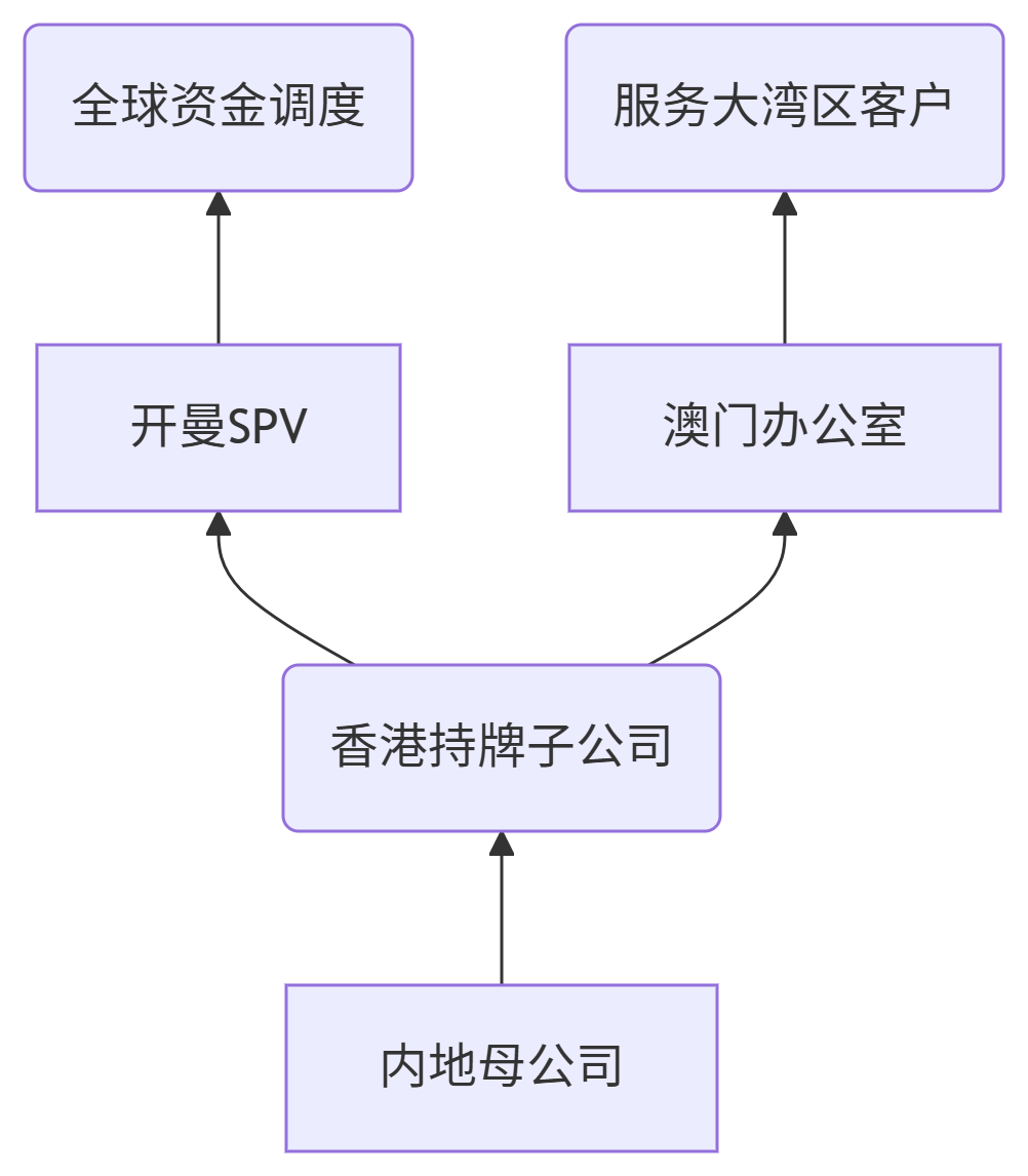 合规架构设计-申请合规牌照推荐仁港永胜 www.jrp-hk.com 手机:15920002080（深圳/微信同号） 852-92984213（Hongkong/WhatsApp）获取帮助，以确保业务合法合规！