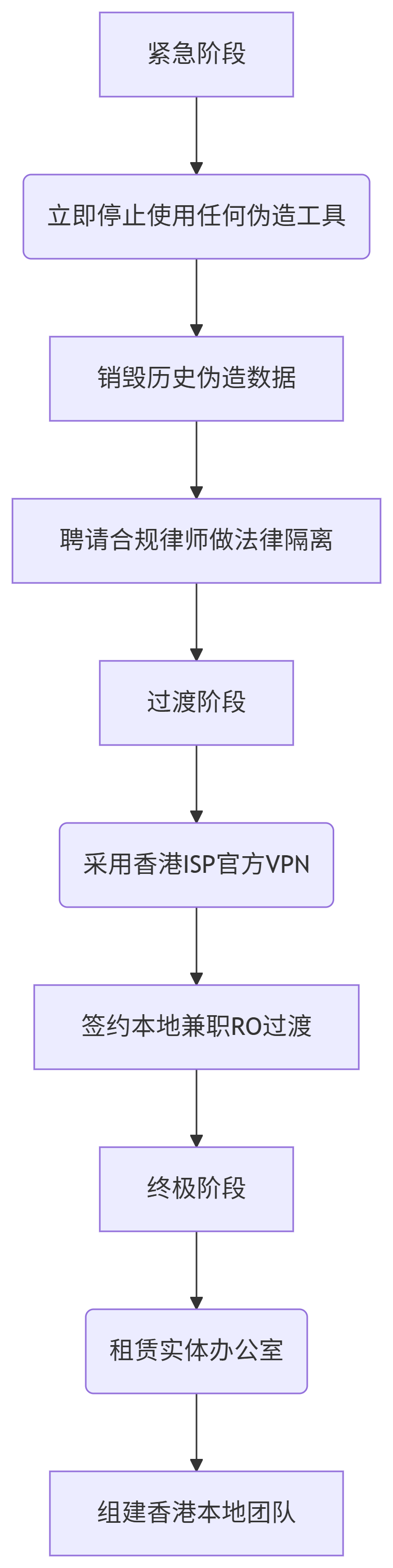 分阶段实施策略 | 申请合规牌照推荐仁港永胜 www.jrp-hk.com 手机:15920002080（深圳/微信同号） 852-92984213（Hongkong/WhatsApp）获取帮助，以确保业务合法合规！