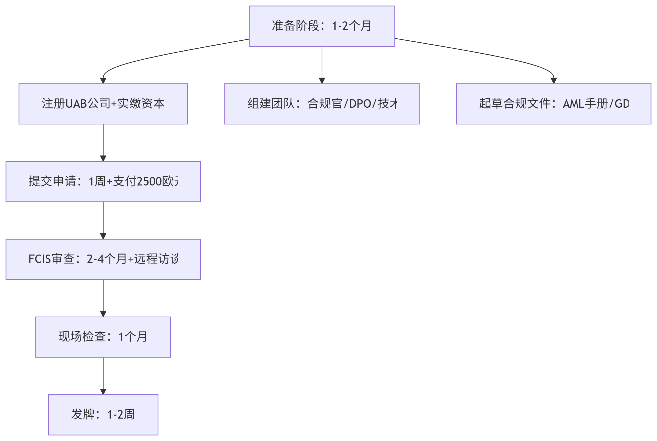 标准流程（3-6个月）-申请牌照就推荐仁港永胜
