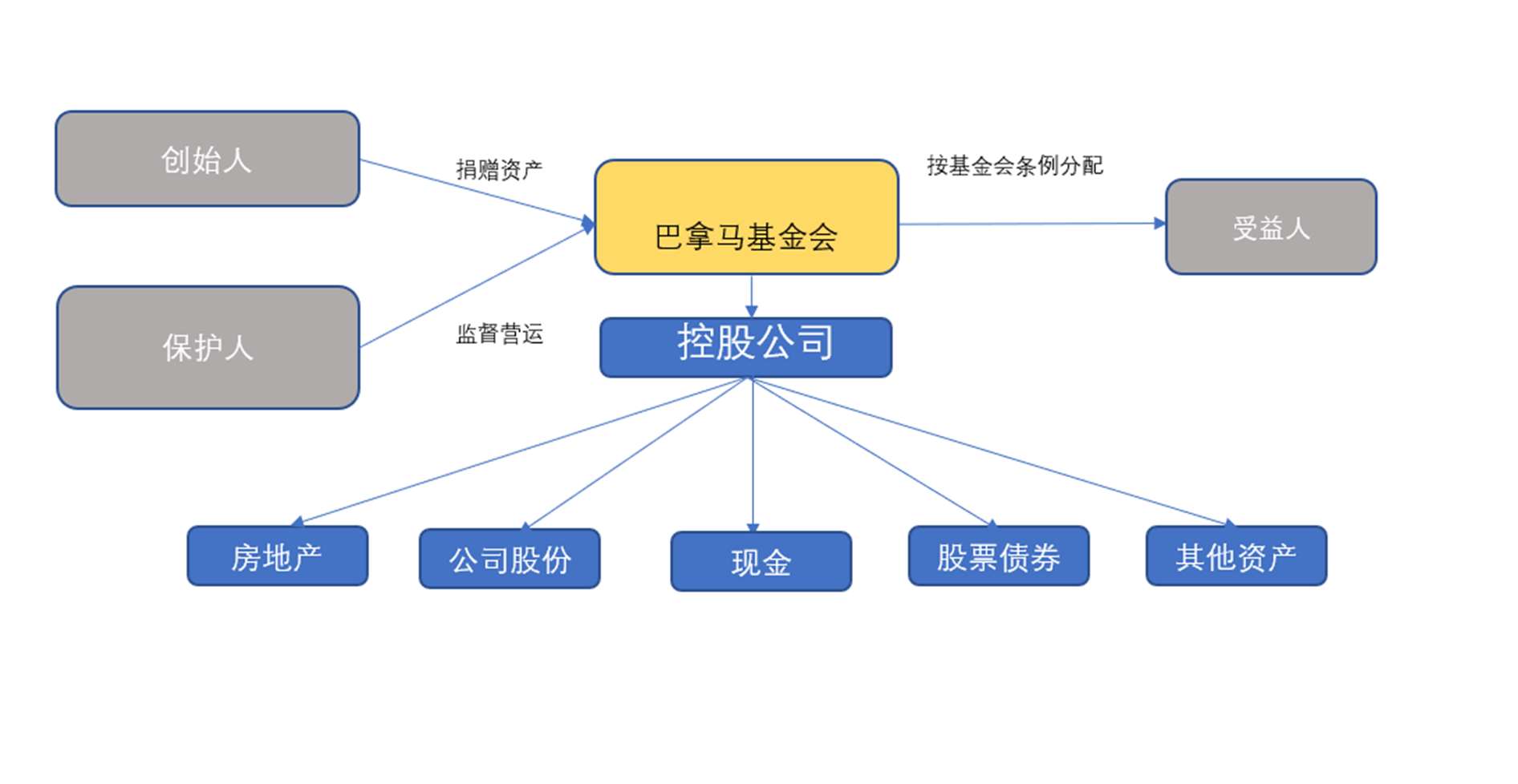 巴拿马私人利益基金会注册程序及费用（CHS）