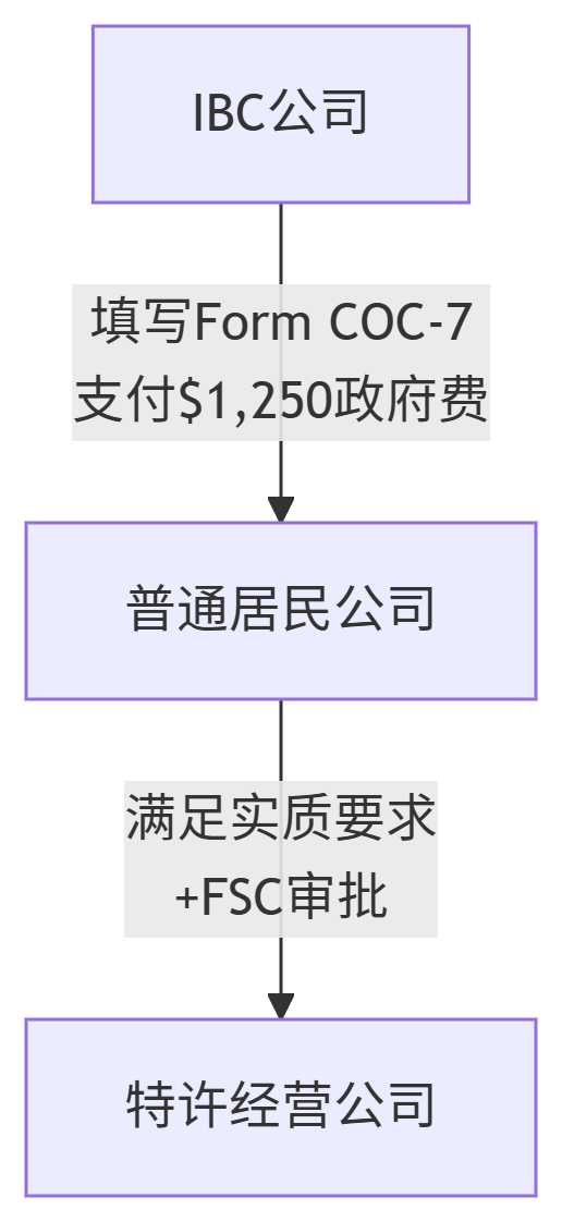 转换路径与成本-注册海外公司就找仁港永胜