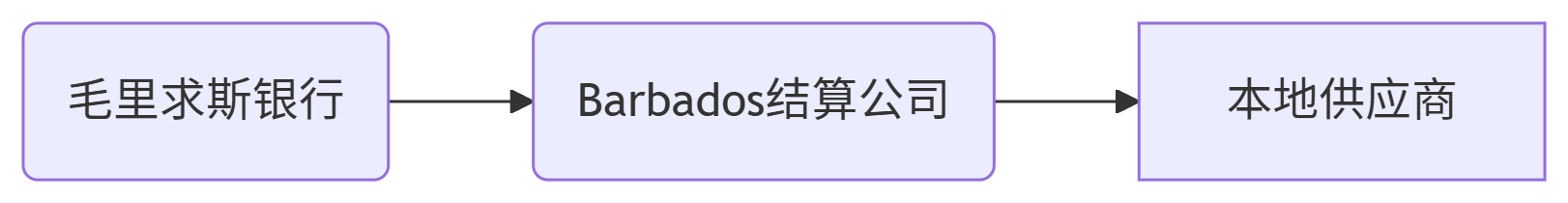 方案2：离岸账户+本地结算桥