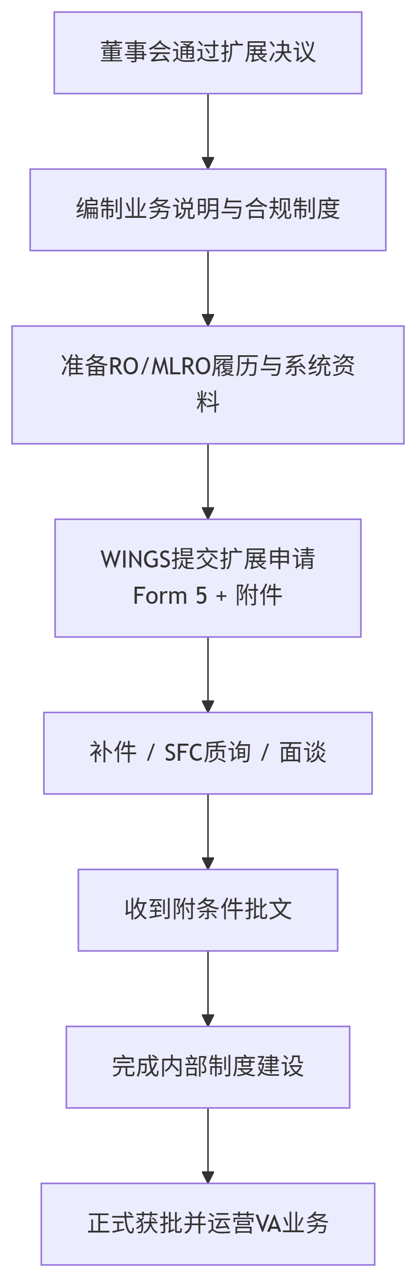 合规申请流程图解，由仁港永胜唐生拟定讲解。