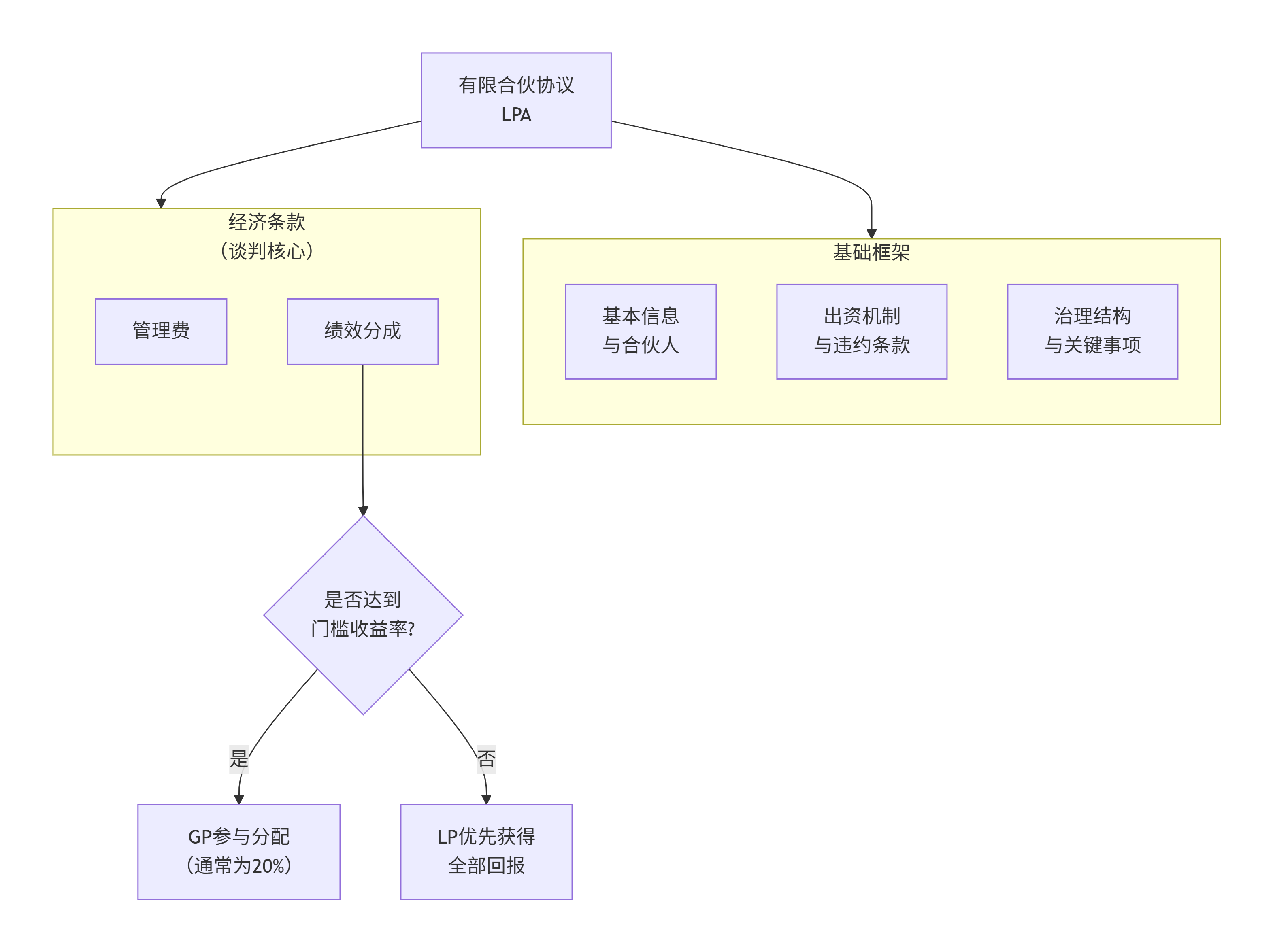 LPA的核心组成部分与详解-仁港永胜